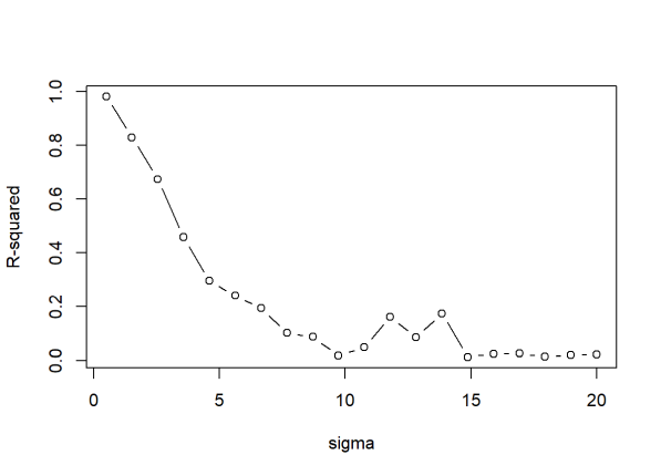 Plot of R-squared values versus increasing values of sigma.