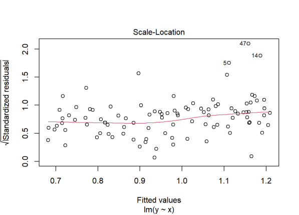Residuals versus fitted values plot showing non-constant variance.