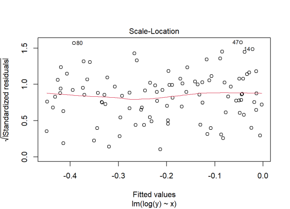 Residuals versus fitted values plot showing the constant varianc assumption is satisfied.