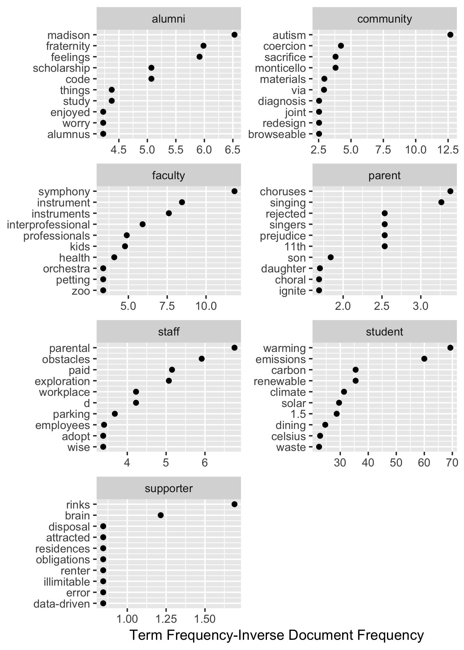 Dot plot of words with highest tf-idf by primary connection.