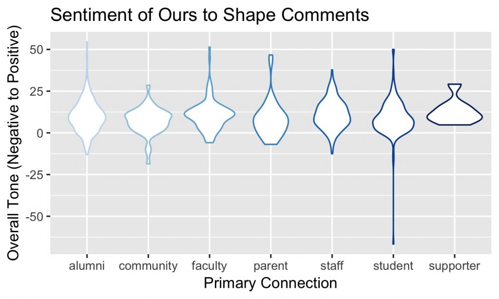 Violin plot of overall tone by primary connection.