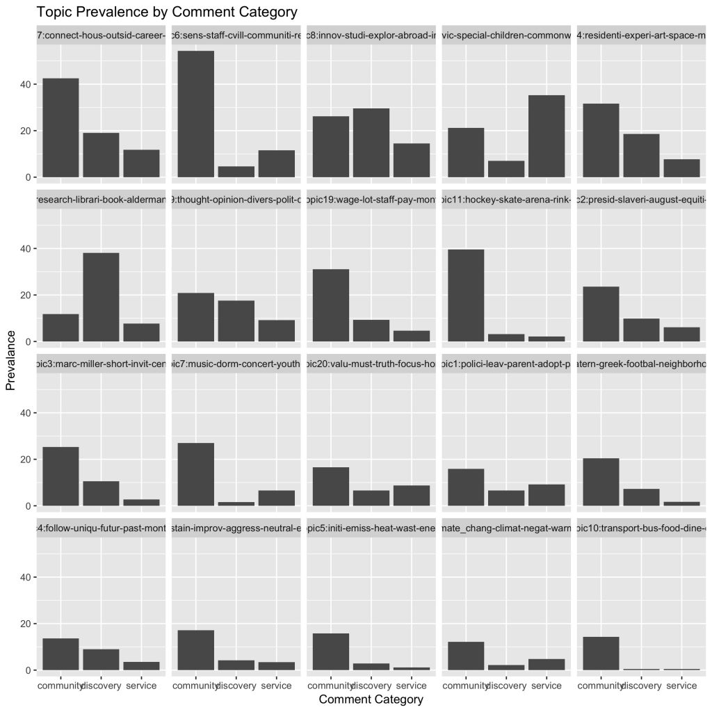 Barplot of topic prevalence by comment category.