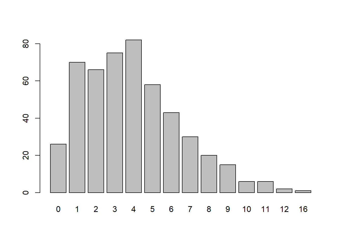 barplot of simulated counts.