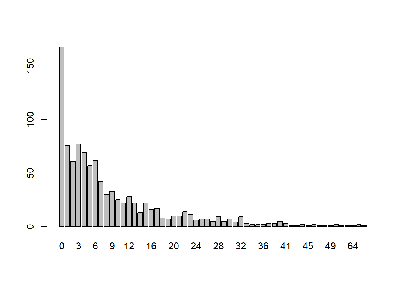 barplot of simulated zero-inflated counts.