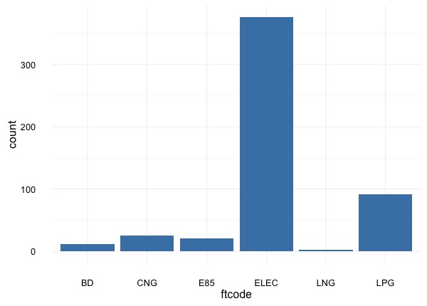 Bar plot of counts of alternative fuels.