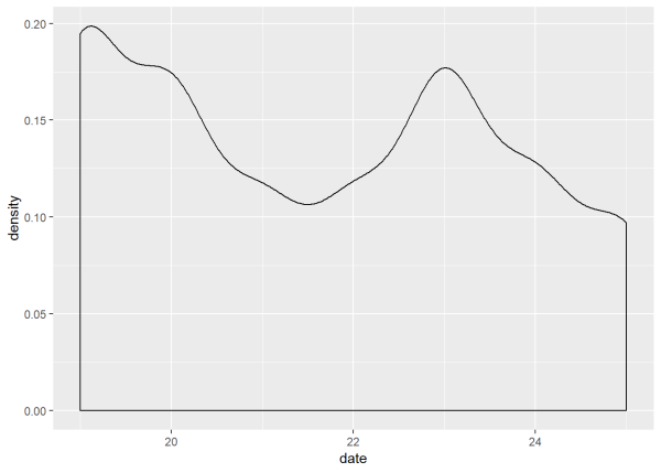 Density plot of tweet volume from April 19 to 25 of 2019.