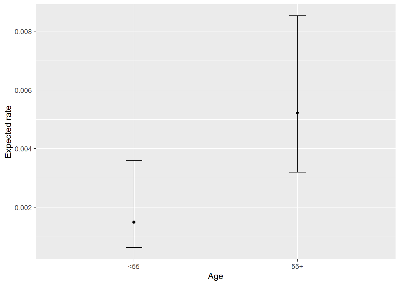 expected death rate by age group