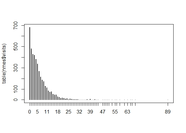 Barplot of observed counts.