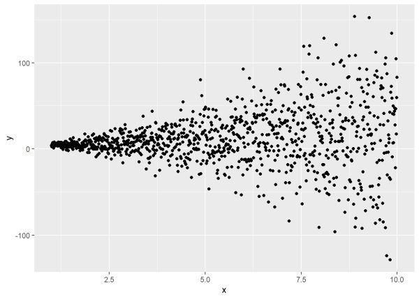 y against x, variance of y is a power of x