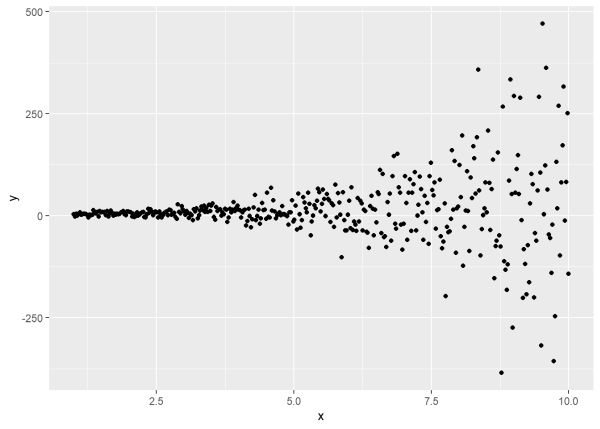 y against x, variance of y is an exponential function of x