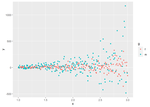 y against x split up by m and f groups, variance of y differs by group and as an exponential function of x