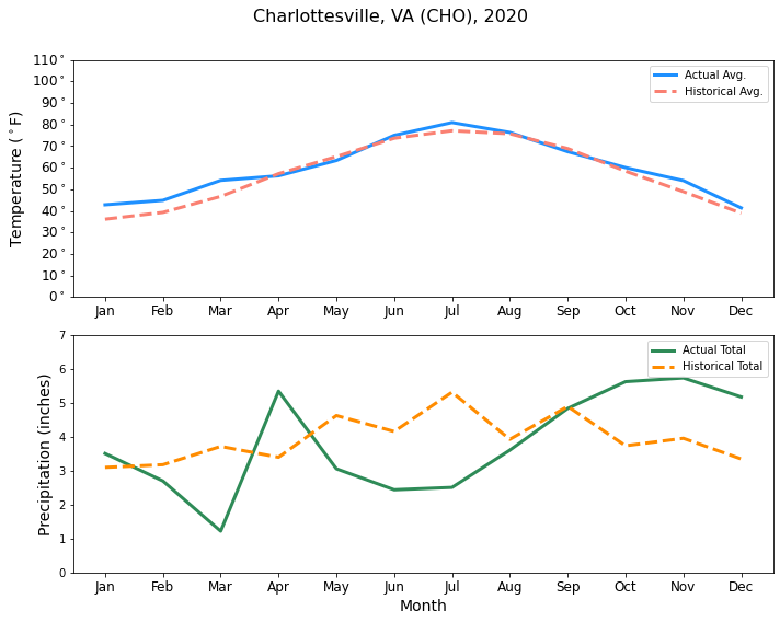 precipitation and temperature in charlottesville  across months in 2020, weather underground data