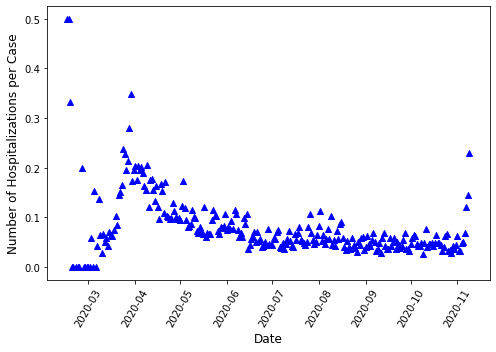 virginia covid-19 hospitalizations per case by date in 2020 per virginia department of health