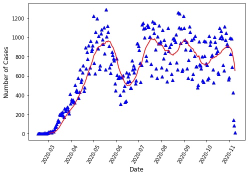 rolling average of virginia covid-19 cases by date in 2020 per virginia department of health