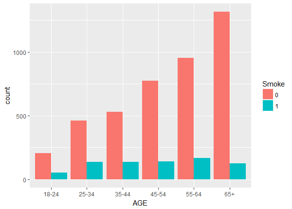 Bar plot of number of smokers by age group.