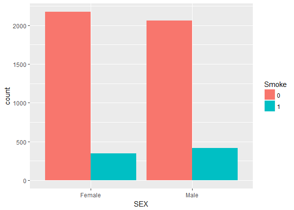 Bar plot of number of smokers by sex.