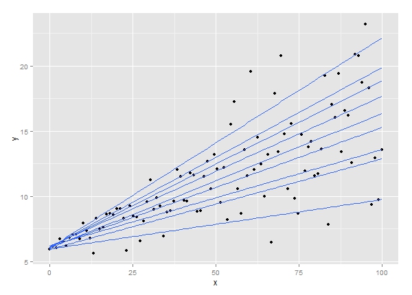 plot of x against y with a quantile regression line for the .1, .2, ..., .9 quantiles