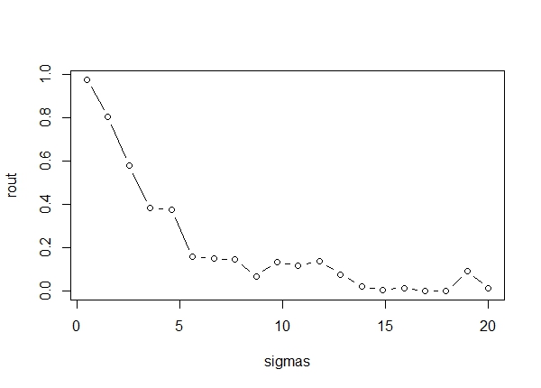 r-squared for correct models with different sigma-squared values