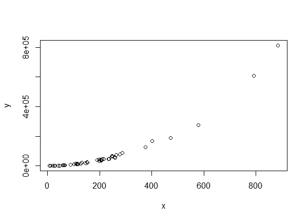 plot of non-linear relationship of x and y