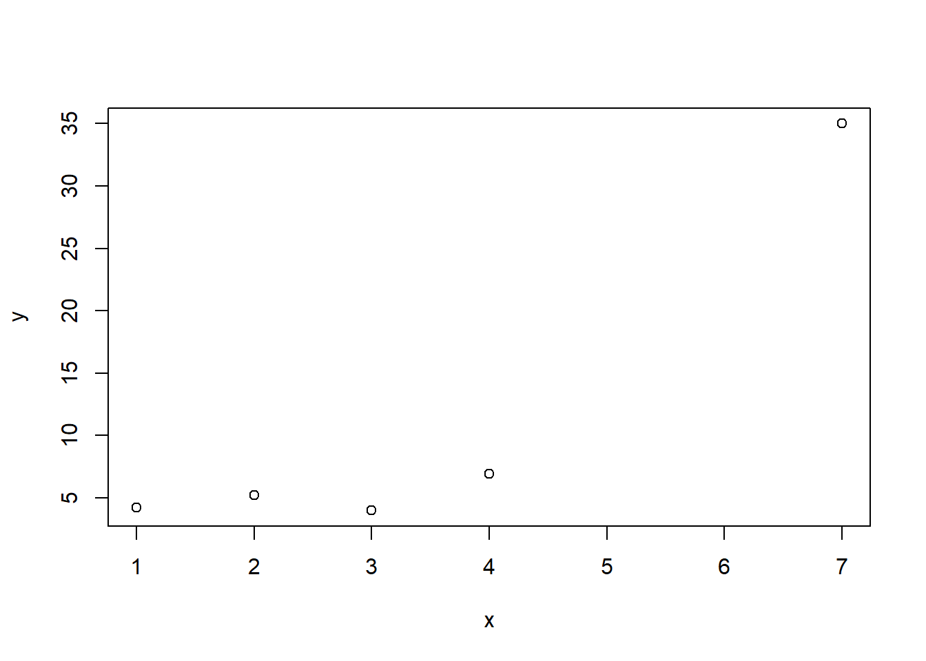 One scatterplot