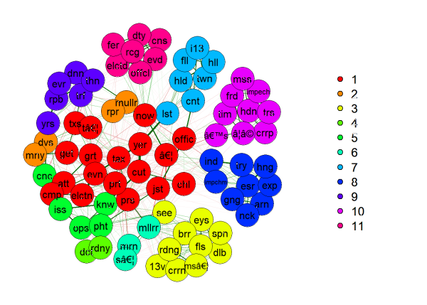 Plot of the EGA network and its estimated dimensions.