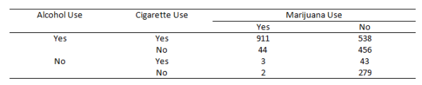 contingency table for alcohol, cigarette, and marijuana use among high school seniors