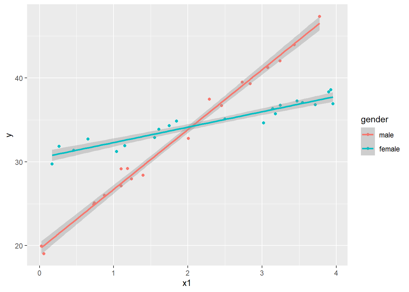 Scatterplot of y and x1 with points colored by gender and with model fitted lines through the male and female groups.