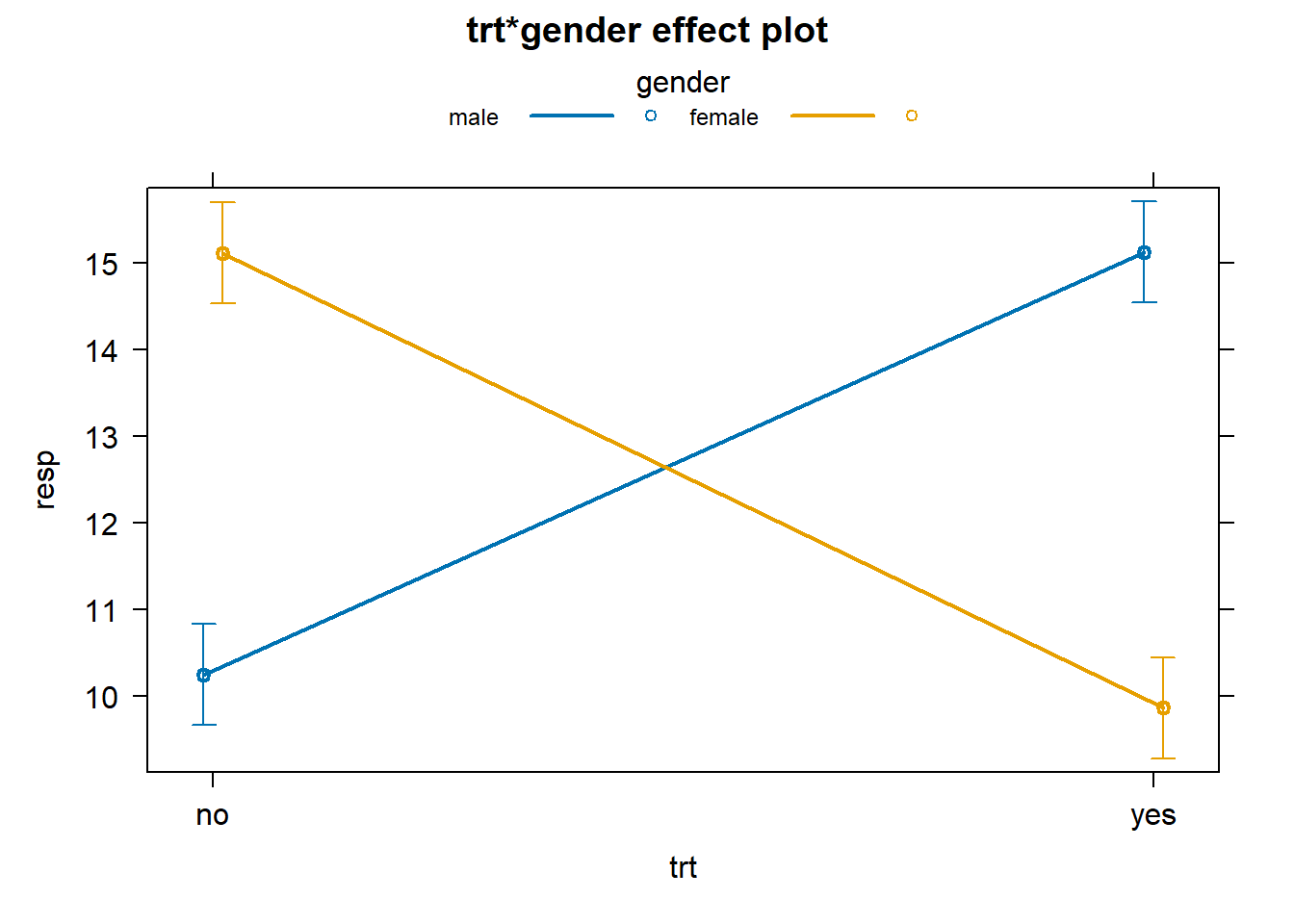 Effect plot of treatment and gender interaction.