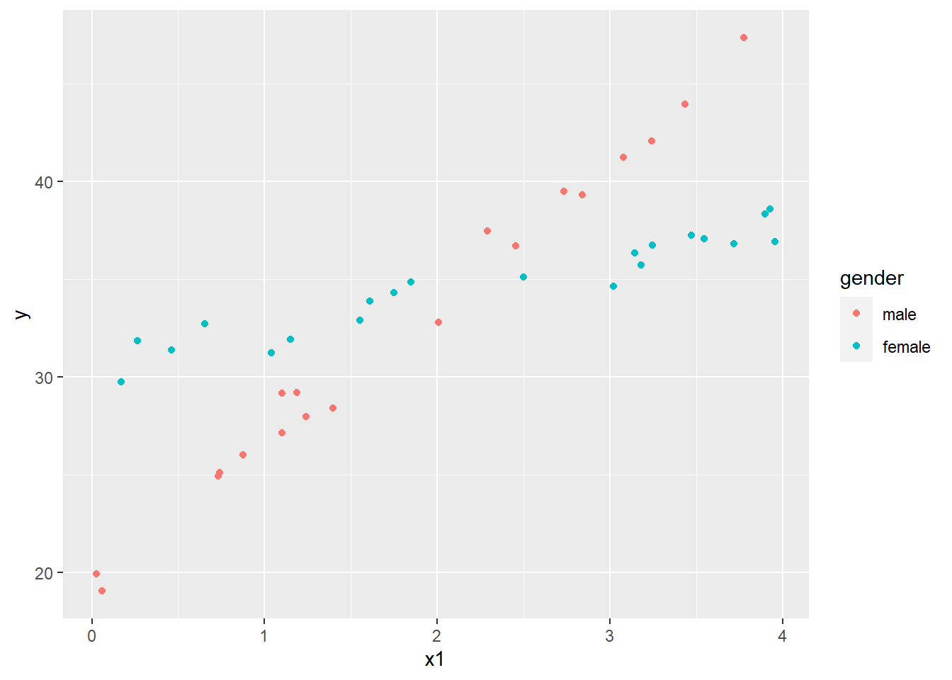 Scatterplot of y and x1 with points colored by gender.