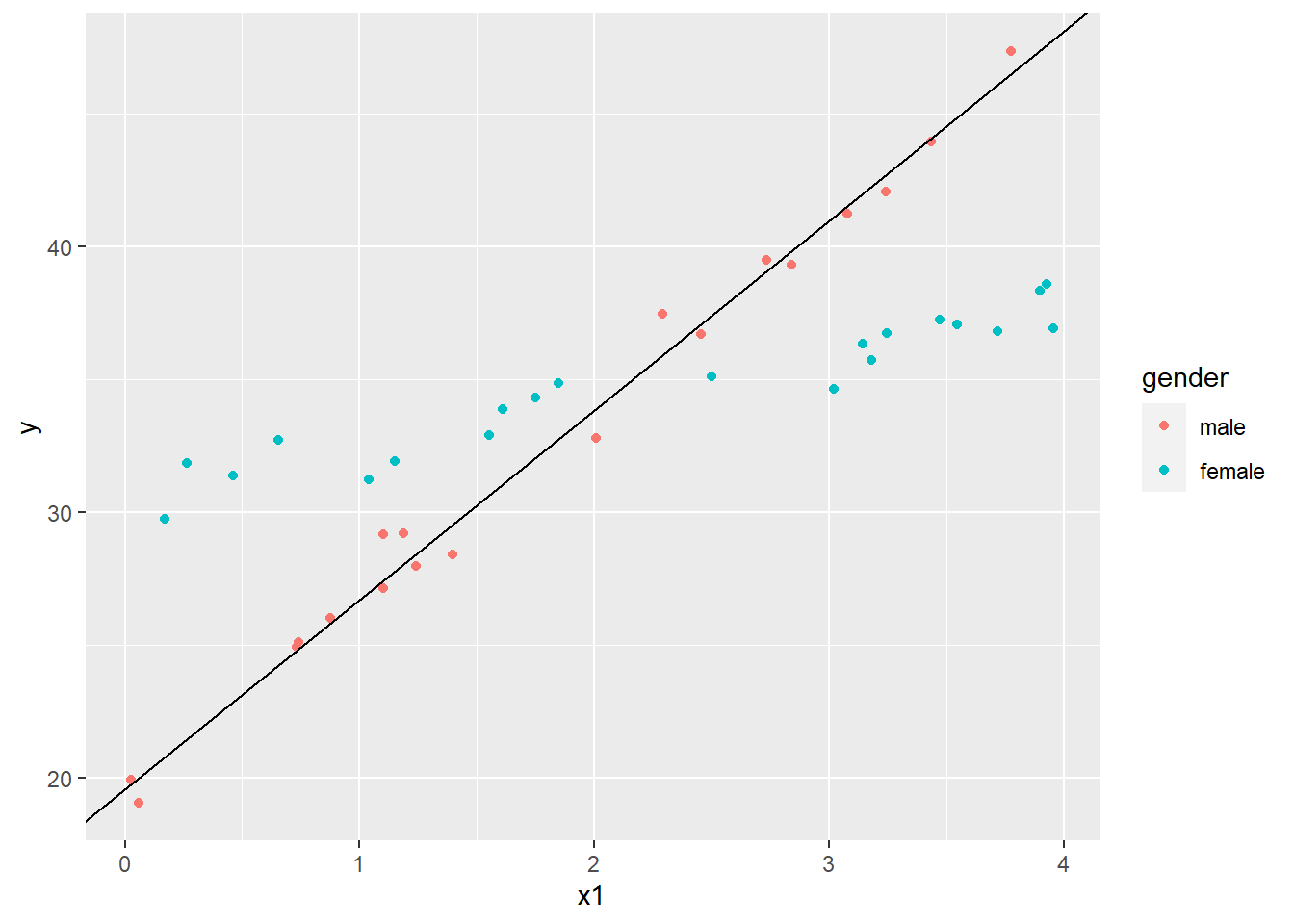 Scatterplot of y and x1 with points colored by gender and with model fitted line through the male group.