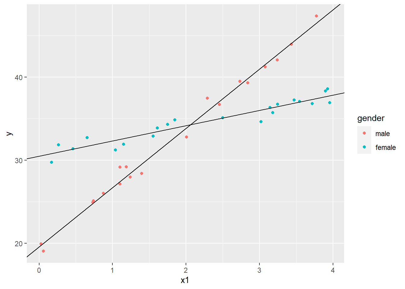 Scatterplot of y and x1 with points colored by gender and with model fitted lines through male and female groups.