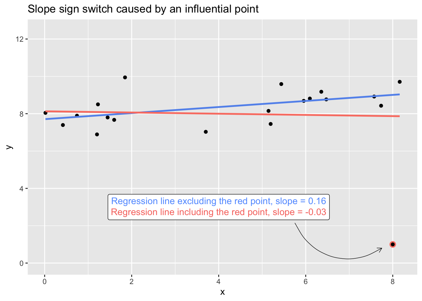 example of a regression slope sign switch caused by an influential point