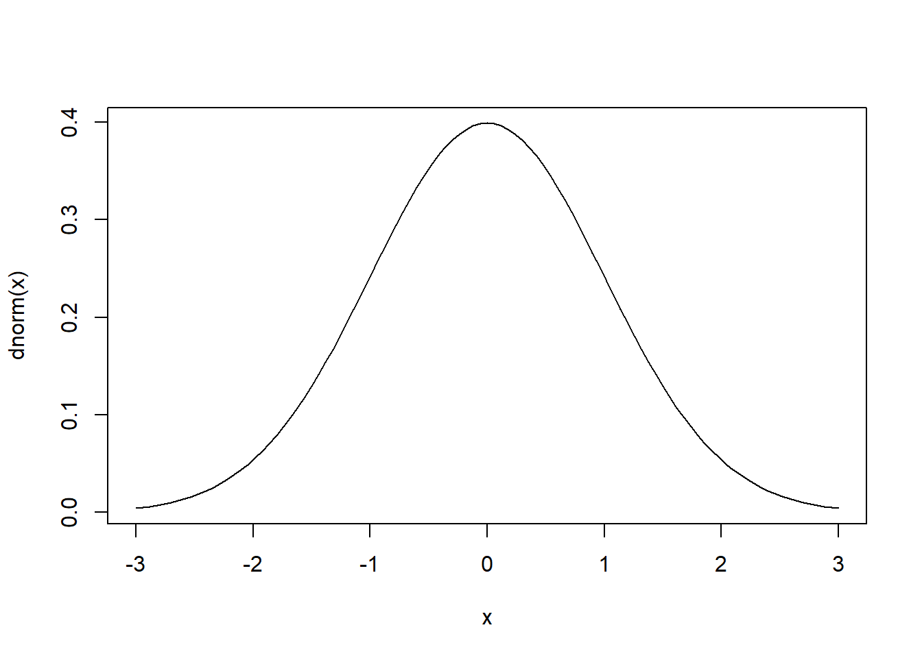 One normal distribution plot