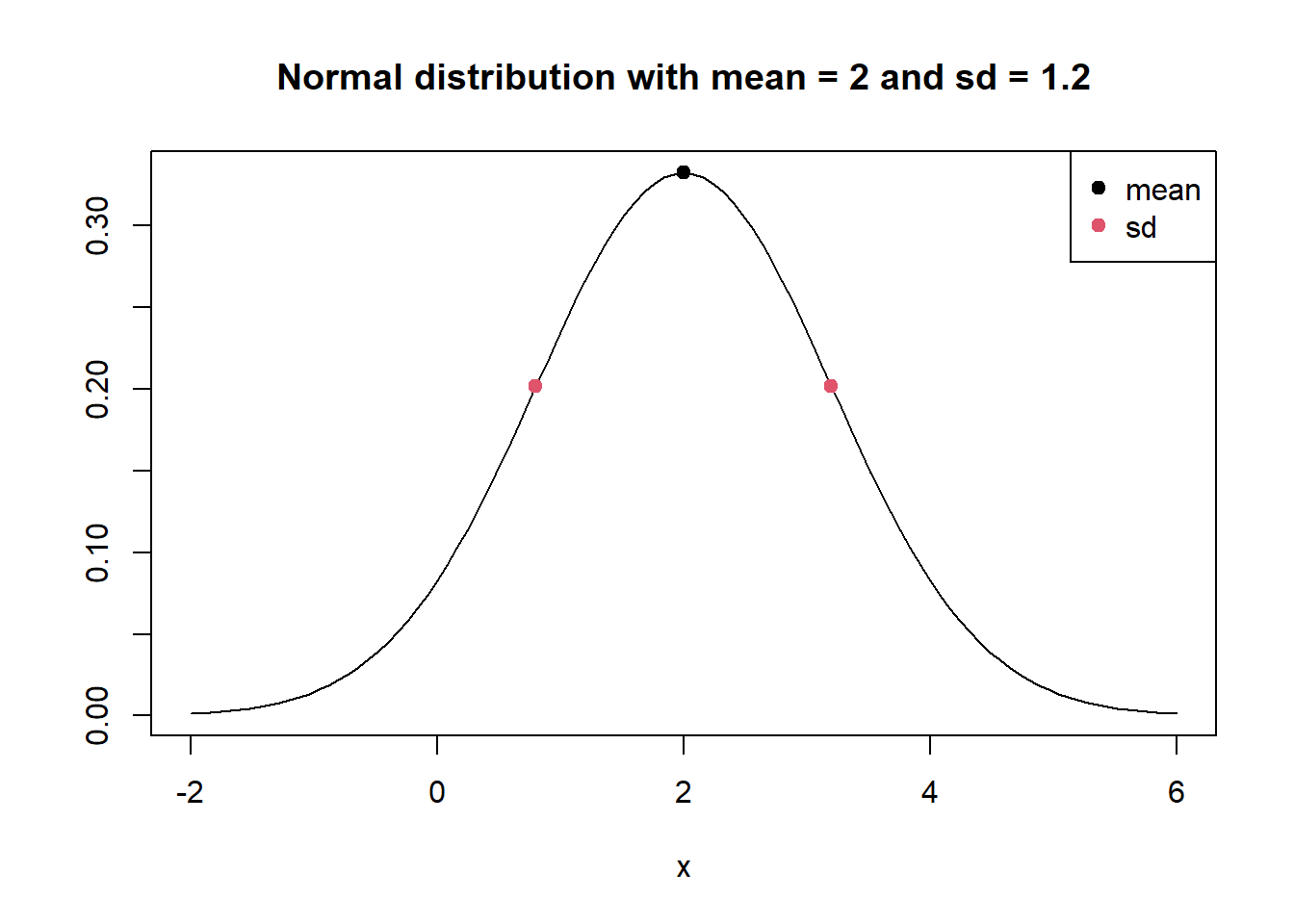 Normal distribution plot