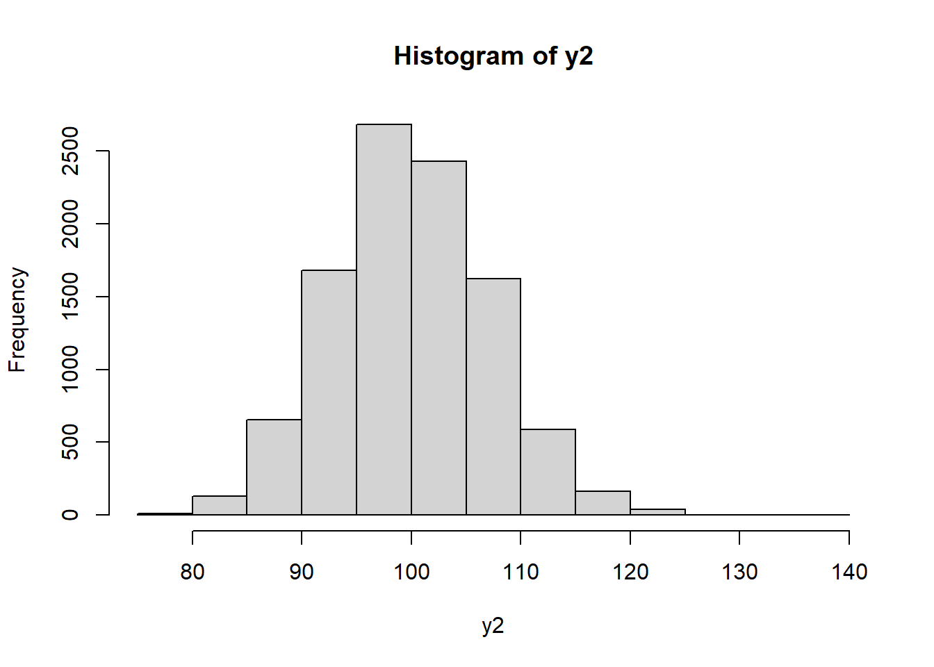 histogram of y2