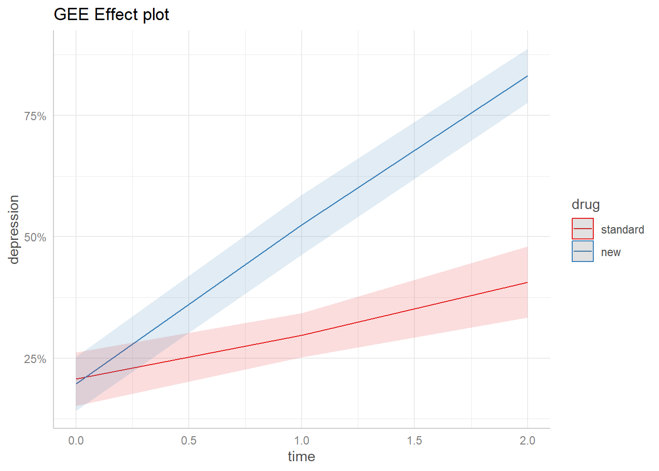 One line plot