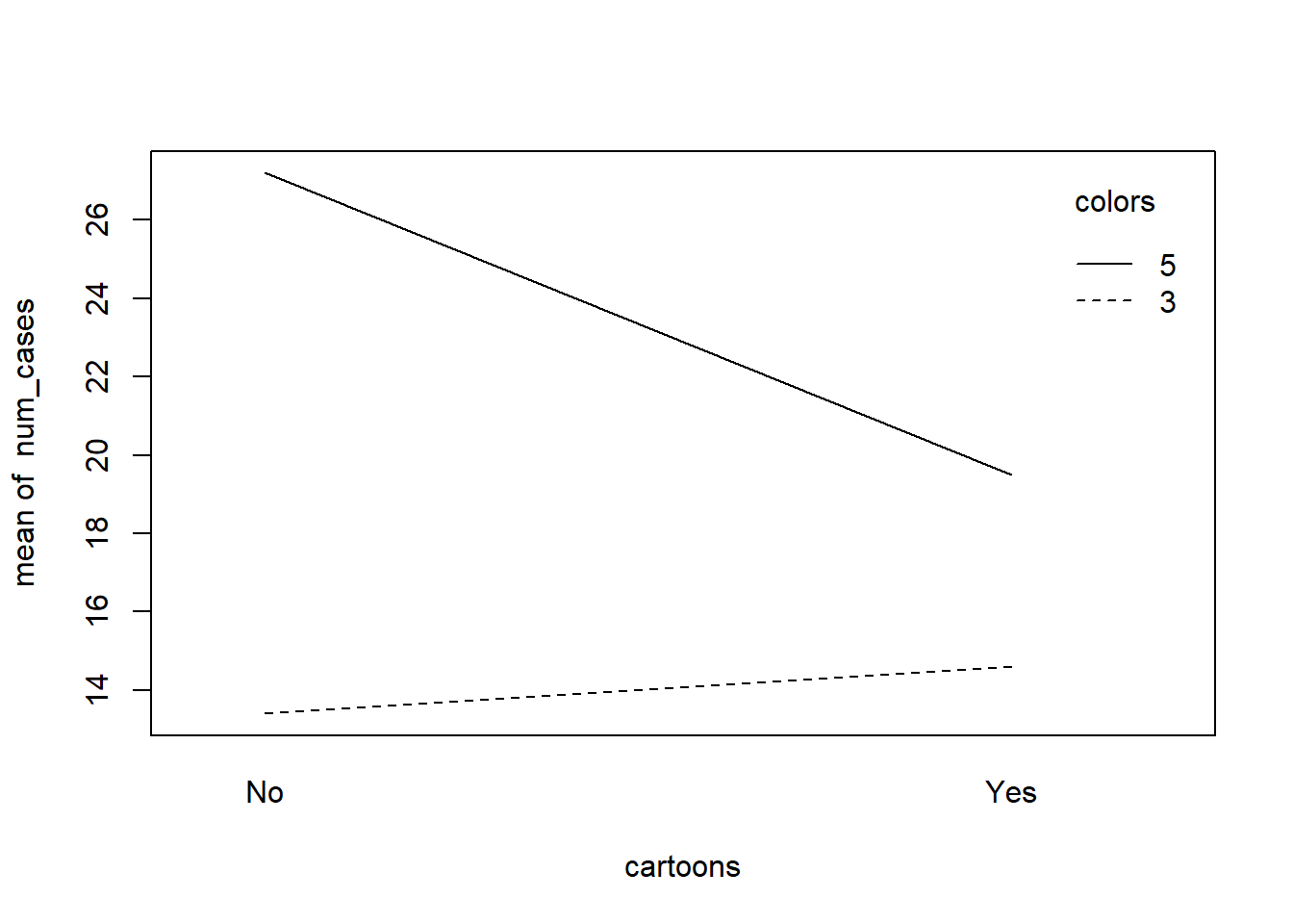 interaction of colors and cartoons in predicting number of cases sold