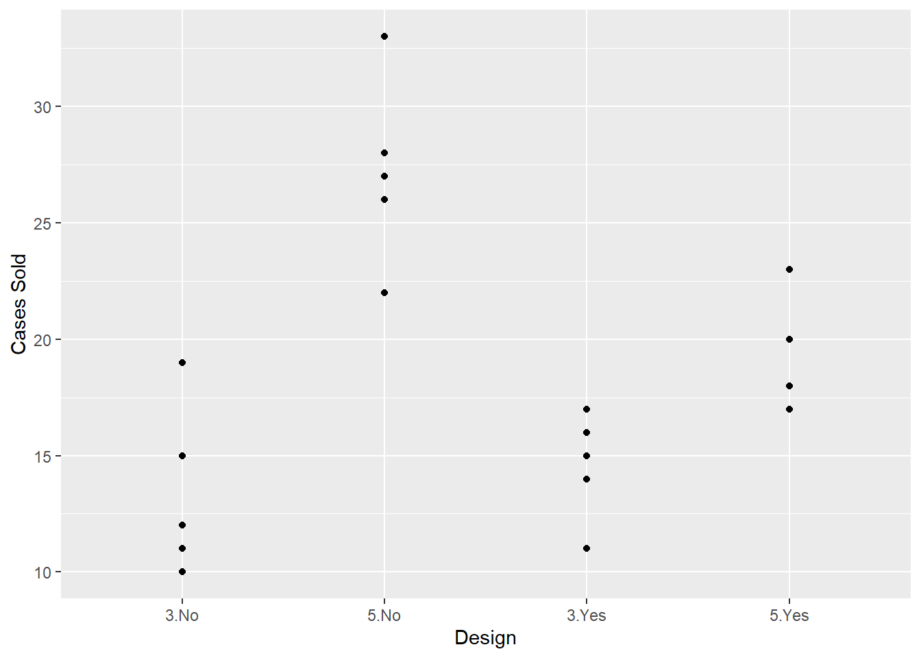 number of cases sold by cereal box design