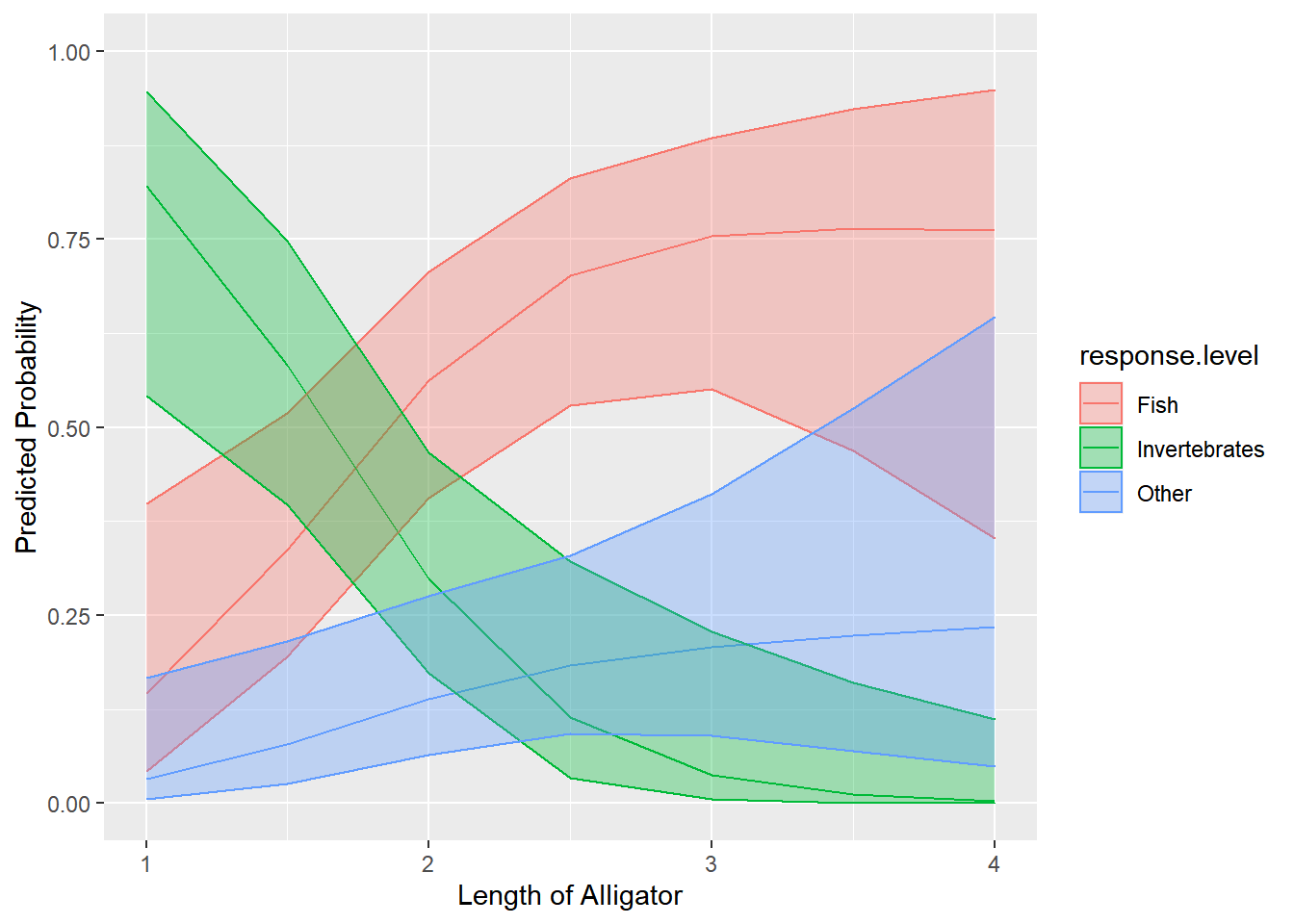 One lineplot