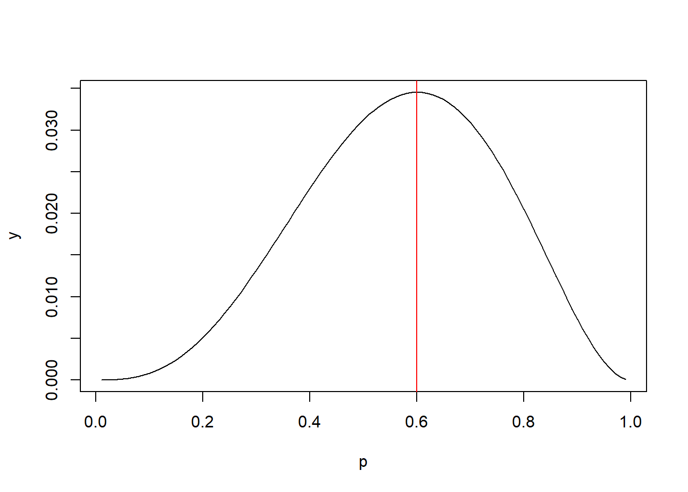 One histogram lineplot