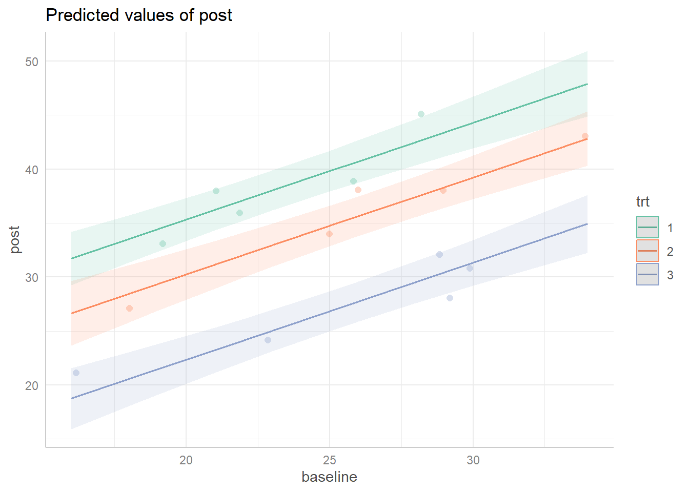 Effect plot of additive model with predicted trend lines and associated confidence ribbons, colored by treatment group.