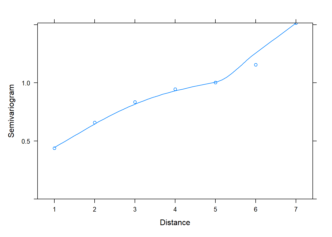 semivariogram plot showing correlation of residuals, which implies the fitted model is not adequate.