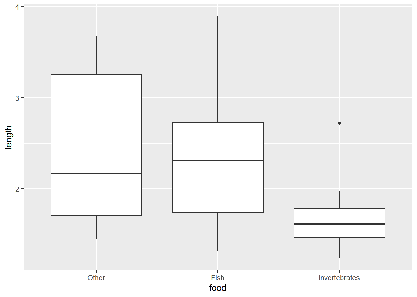 One boxplot