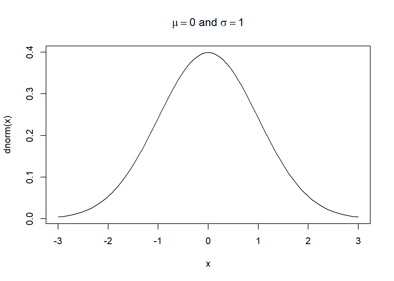 One normal distribution plot