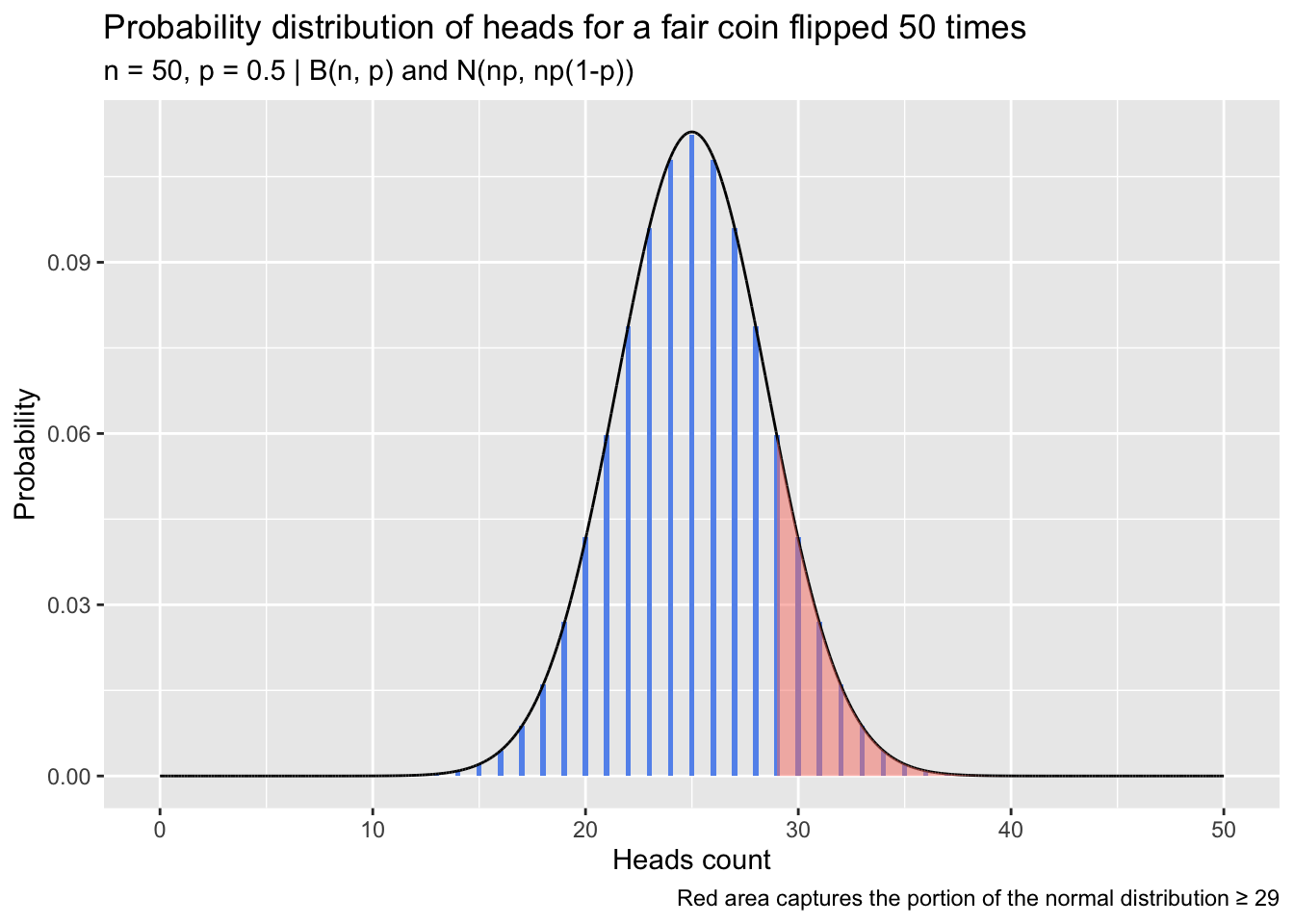 Binomial distribution with approximate normal distribution overlaid