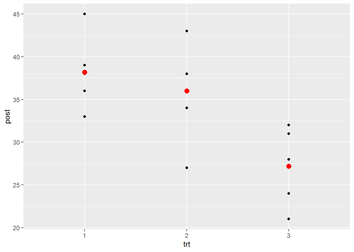 plot of raw follow-up data with follow-up means superimposed.