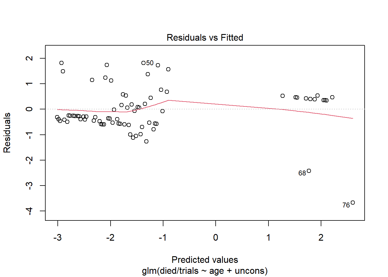 One residuals versus fitted plot