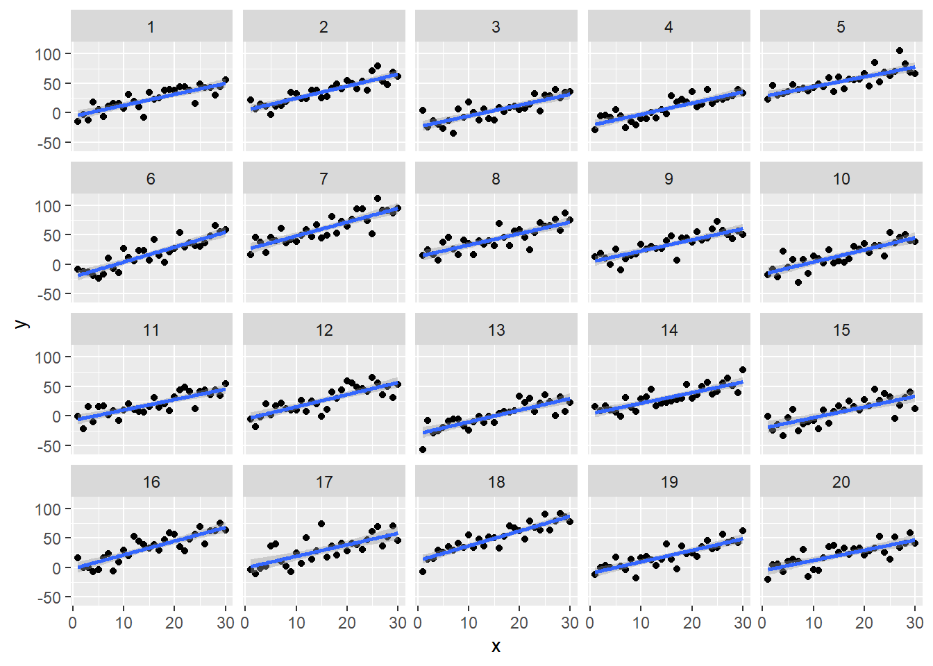 A 4 x 5 grid of scatterplots for each subject with linear trend line and confidence ribbon.