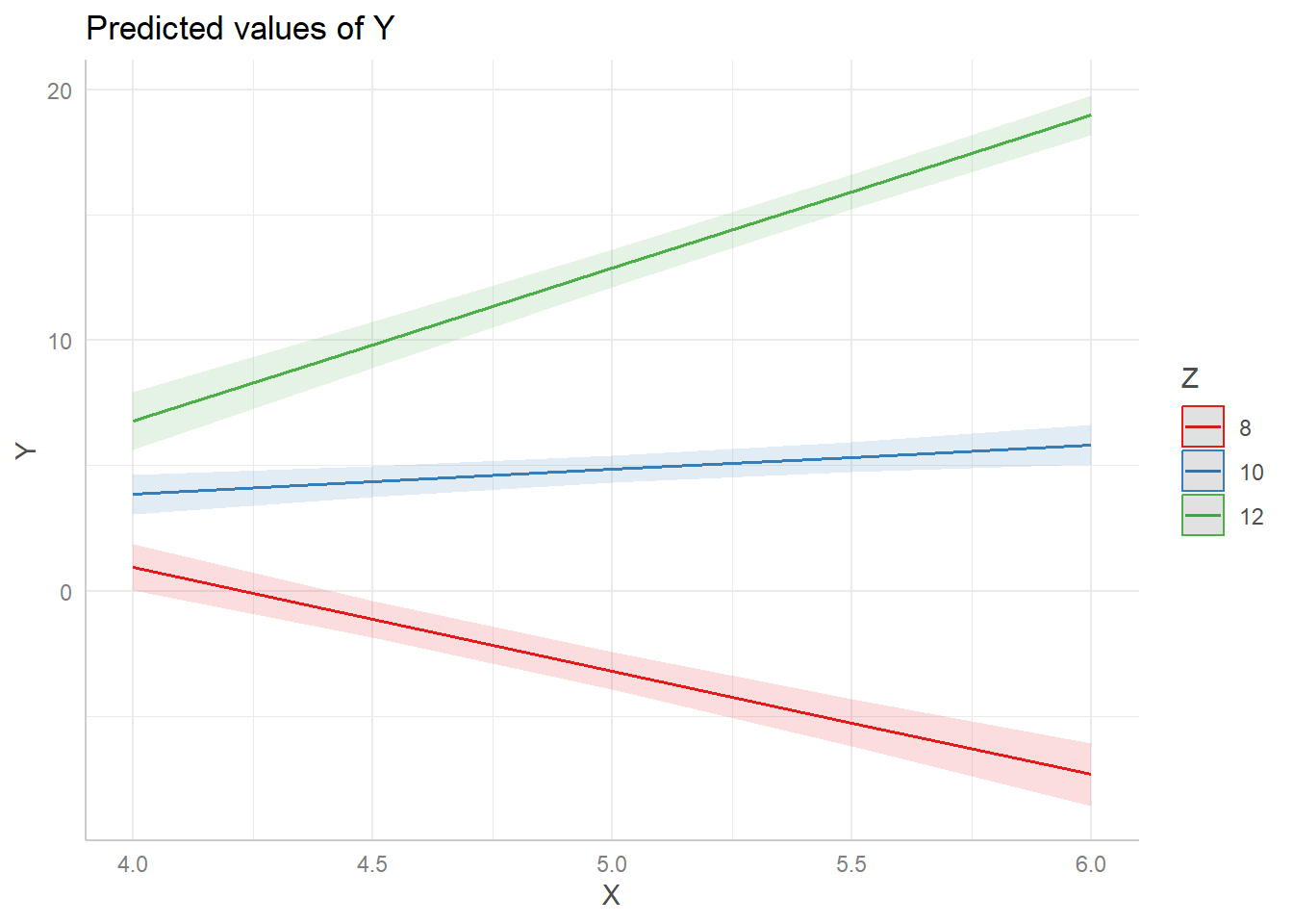 Effect display of Y versus X for Z at 8, 10, and 12.