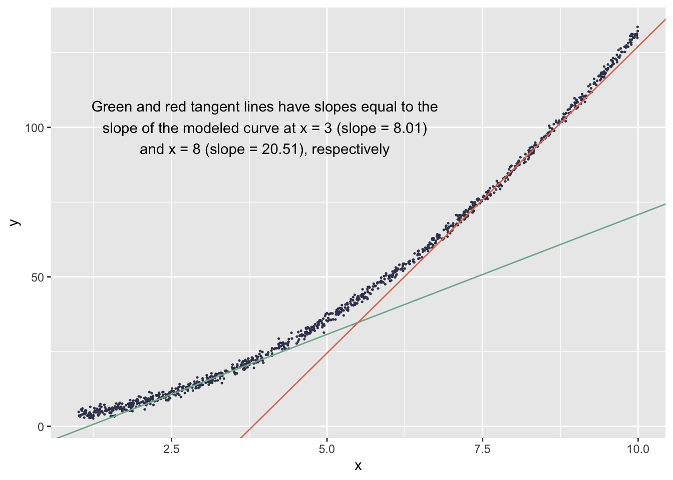 nonlinear relationship of x and y with tangent slopes overlaid for two values of x